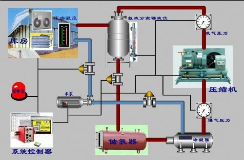 冷庫(kù)氟系統(tǒng) 冷庫(kù)氟系統(tǒng)